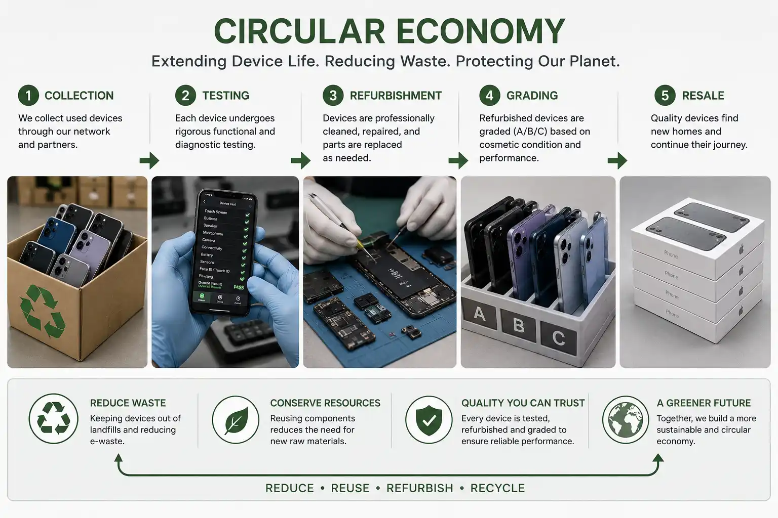 Circular economy diagram for mobile electronics